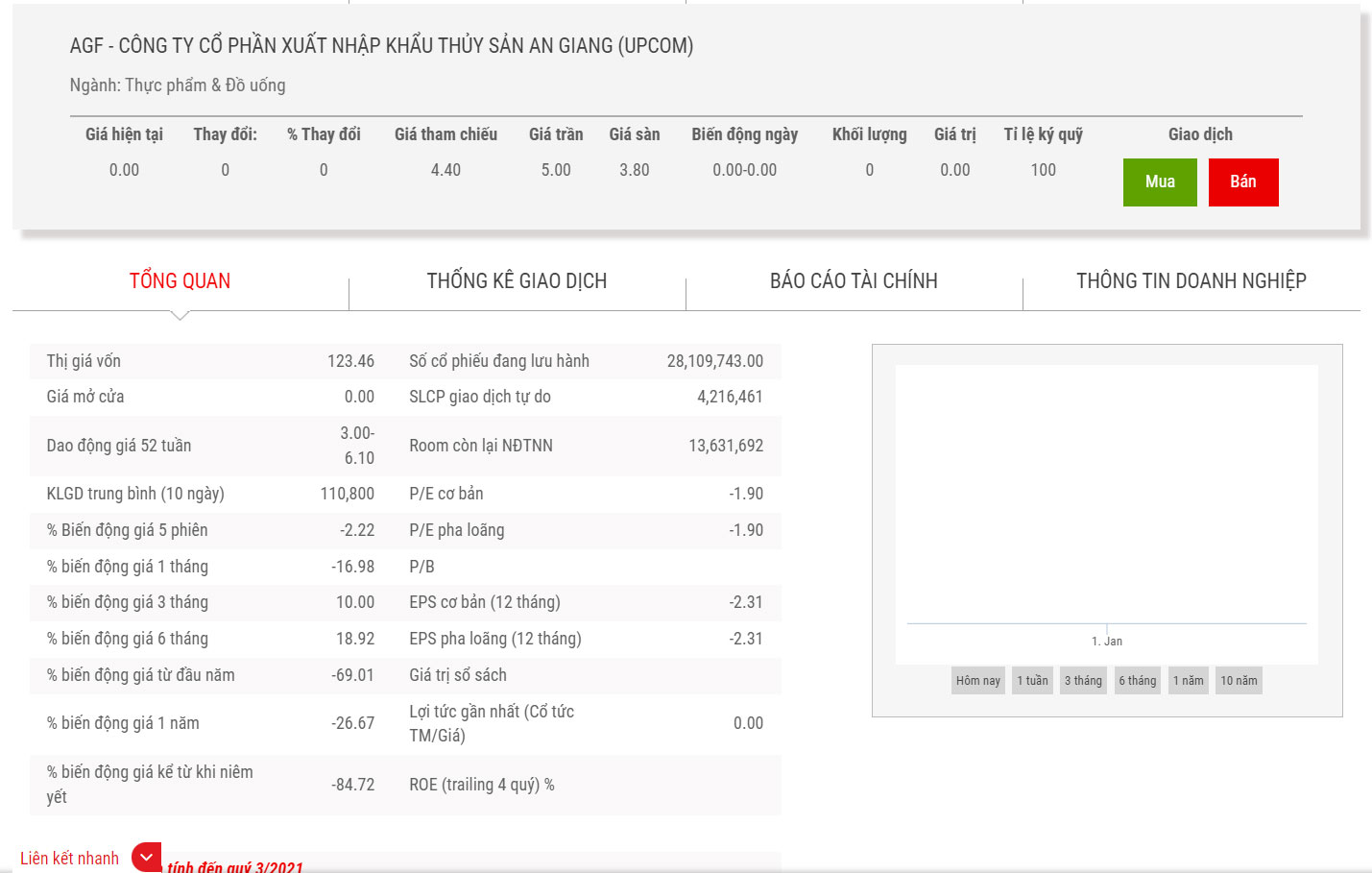 Biểu đồ giá cổ phiếu AGF.