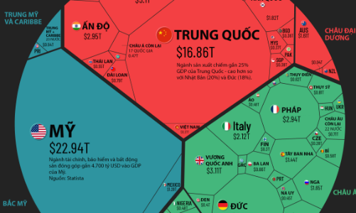 Nền kinh tế 9,4 nghìn tỷ USD của thế giới qua một biểu đồ