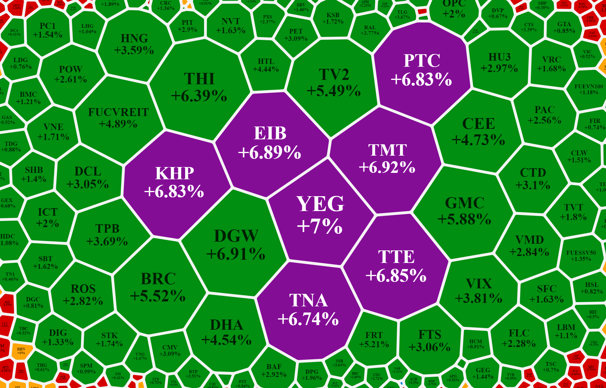 Một số cổ phiếu nhỏ vẫn tăng gi&aacute; kh&aacute; tốt.