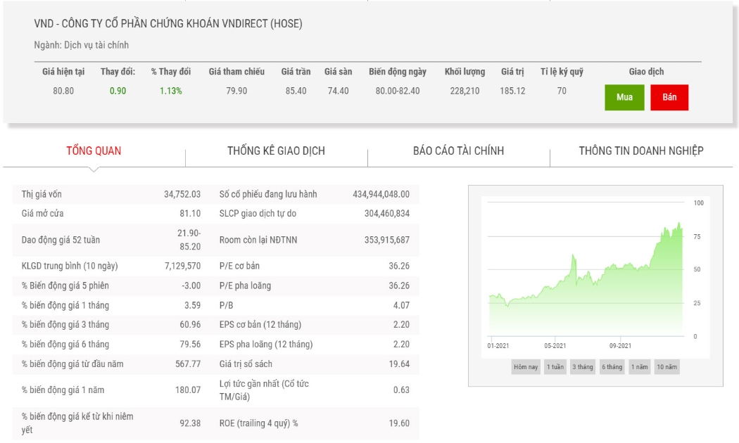 Biểu đồ giá cổ phiếu VND.