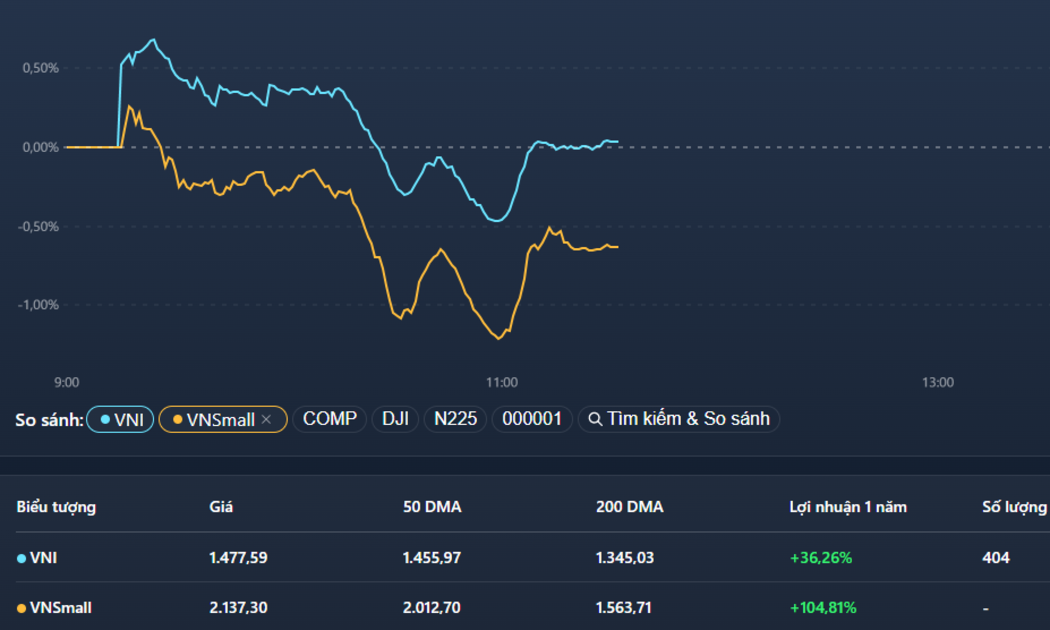 Diễn biến của VNSmallcap còn yếu hơn VN-Index, cho thấy dòng tiền nóng cũng đang nguội.