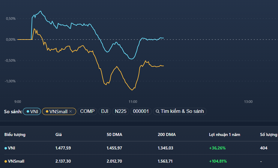 Diễn biến của VNSmallcap còn yếu hơn VN-Index, cho thấy dòng tiền nóng cũng đang nguội.