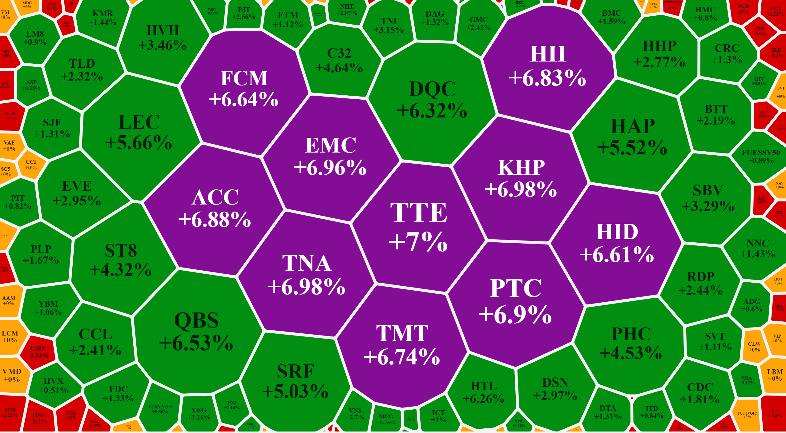 Một số cổ phiếu nhỏ tăng gi&aacute; rất mạnh s&aacute;ng nay.