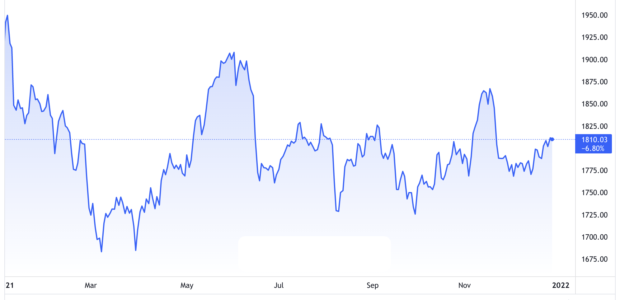 Diễn biến gi&aacute; v&agrave;ng thế giới từ đầu năm đến nay. Đơn vị: USD/oz - Nguồn: TradingView.