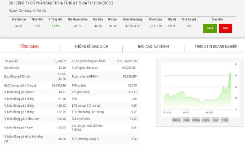 Quỹ ngoại Singapore tiếp tục bán ra 5,5 triệu cổ phiếu CII