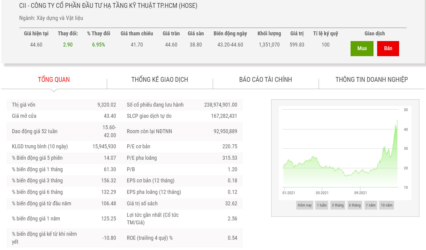 Biểu đồ giá cổ phiếu CII.