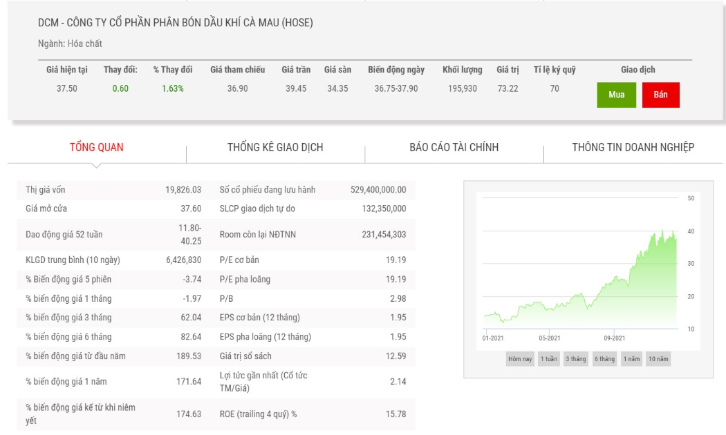 Diễn biến giá cổ phiếu DCM.