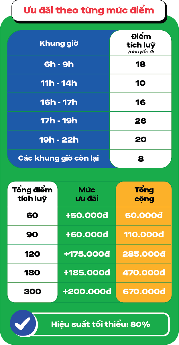 Chính sách điểm và ưu đãi GoCar được Gojek công bố minh bạch.