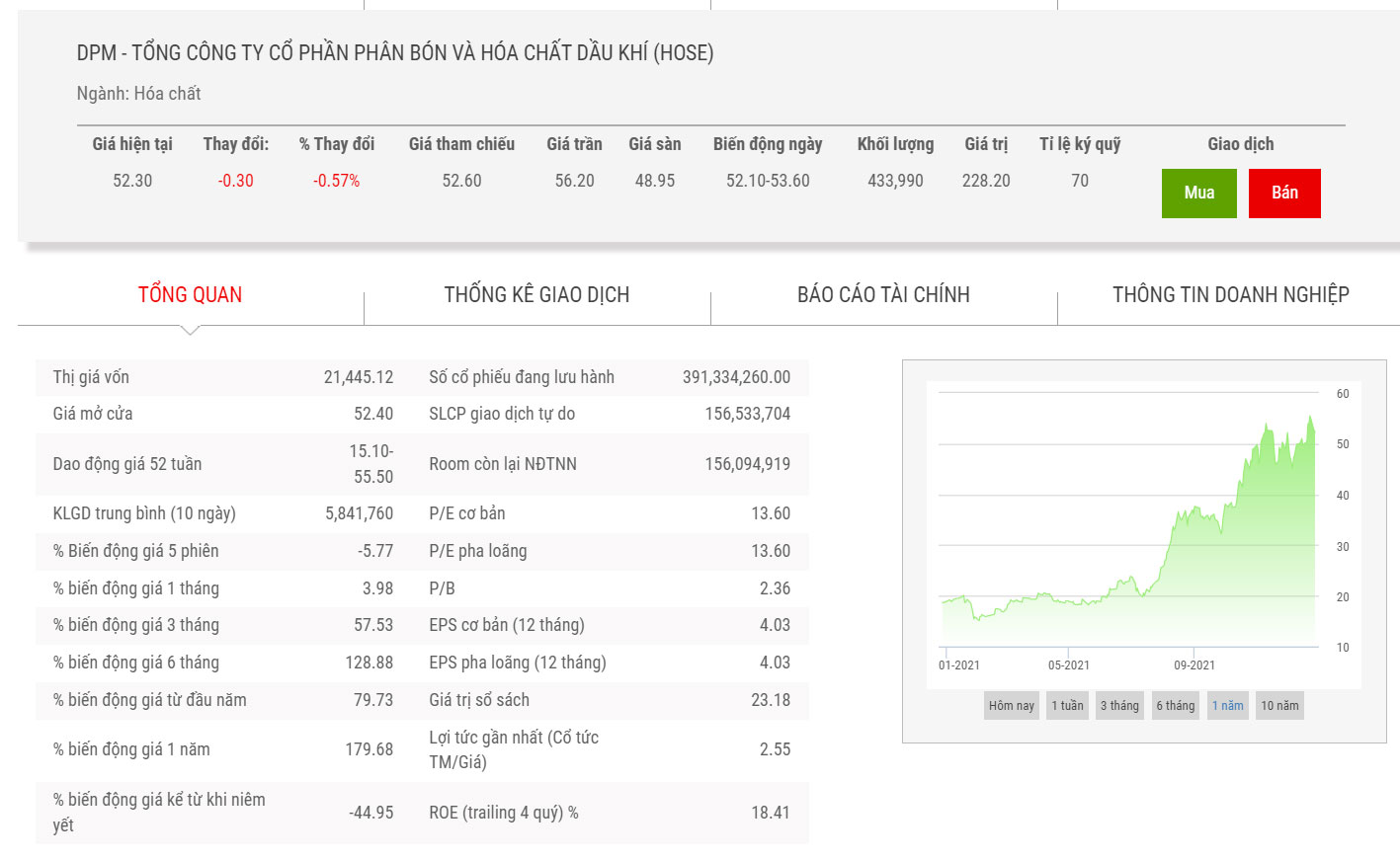 Biểu đồ chỉ số giá cổ phiếu DPM.