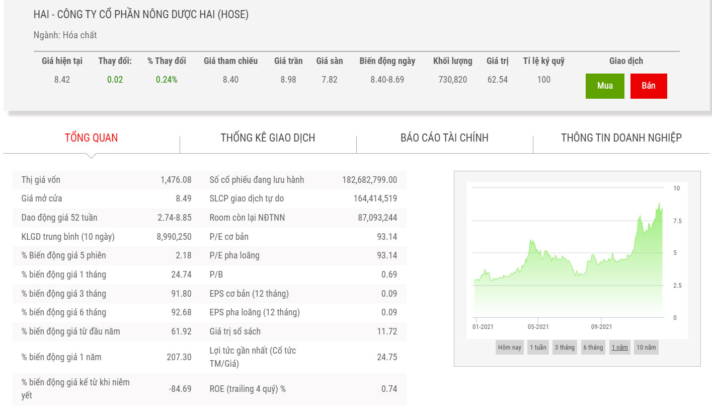Biểu đồ giá cổ phiếu HAI.