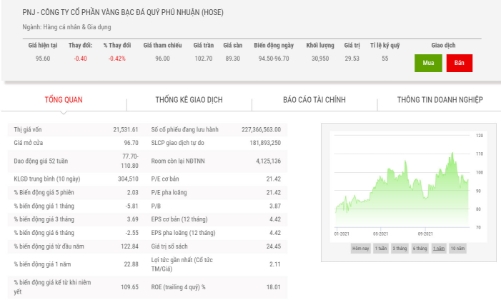 PNJ lên kế hoạch chuẩn bị chào bán 15 triệu cổ phiếu riêng lẻ