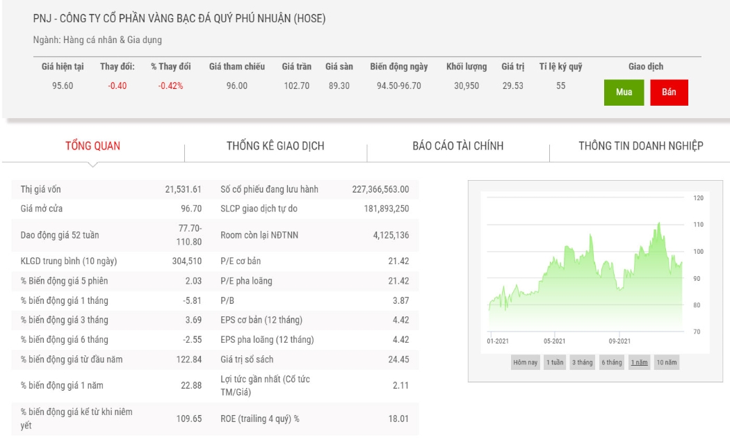 Biểu đồ giá cổ phiếu PNJ.