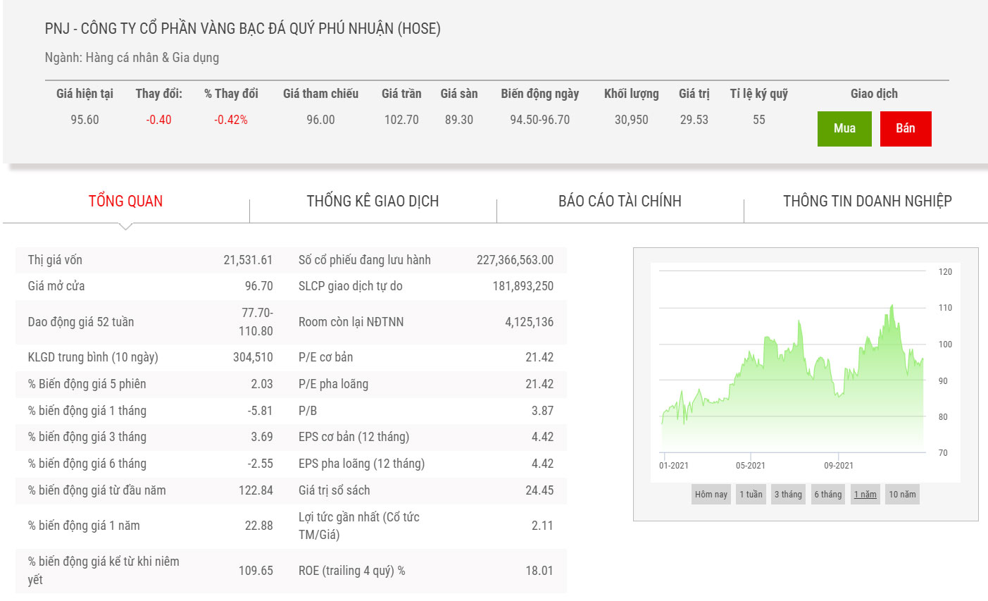 Biểu đồ giá cổ phiếu PNJ.