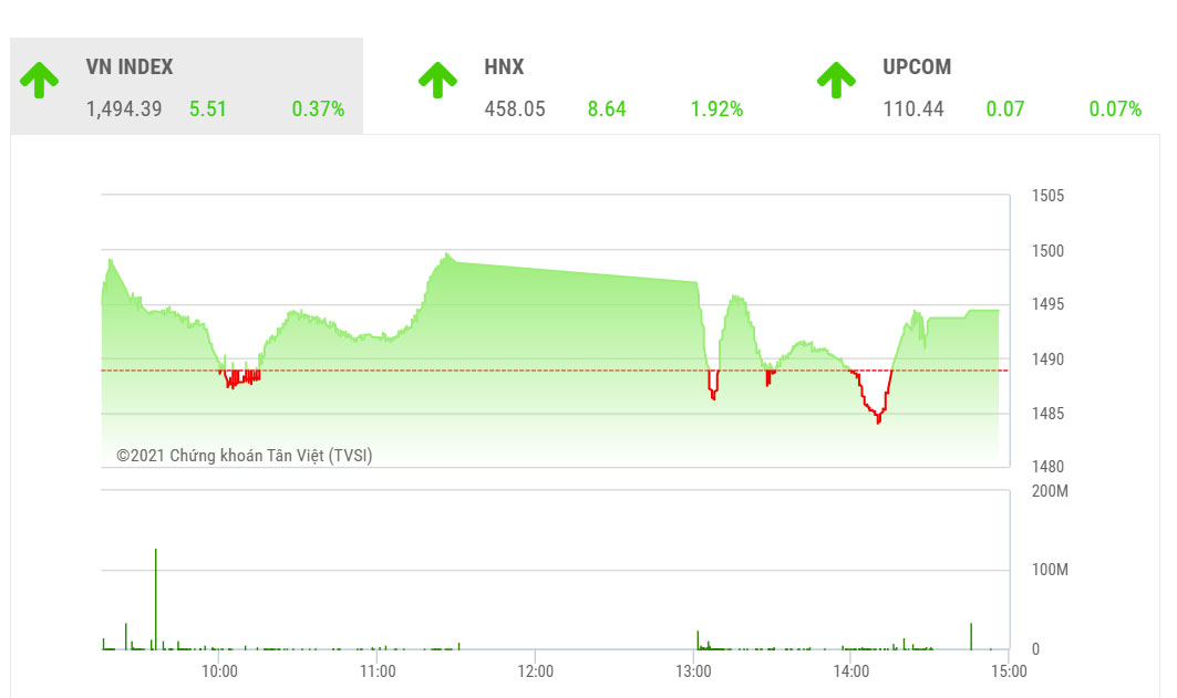 Theo SSI, chỉ số nhiều khả năng sẽ tiếp tục hướng lên thử thách vùng kháng cự gần 1.500 điểm với vùng giá mục tiêu tiếp theo tại 1.550 điểm.