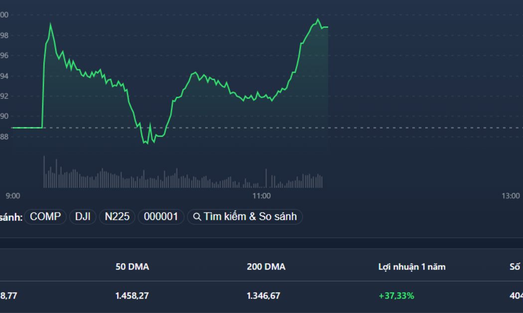 Cơ hội để VN-Index vượt 1500 điểm rất cao vì vẫn còn một số cổ phiếu trụ