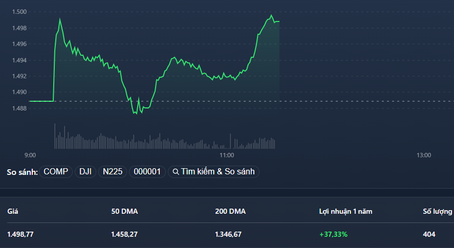 Cơ hội để VN-Index vượt 1500 điểm rất cao vì vẫn còn một số cổ phiếu trụ "dự phòng".