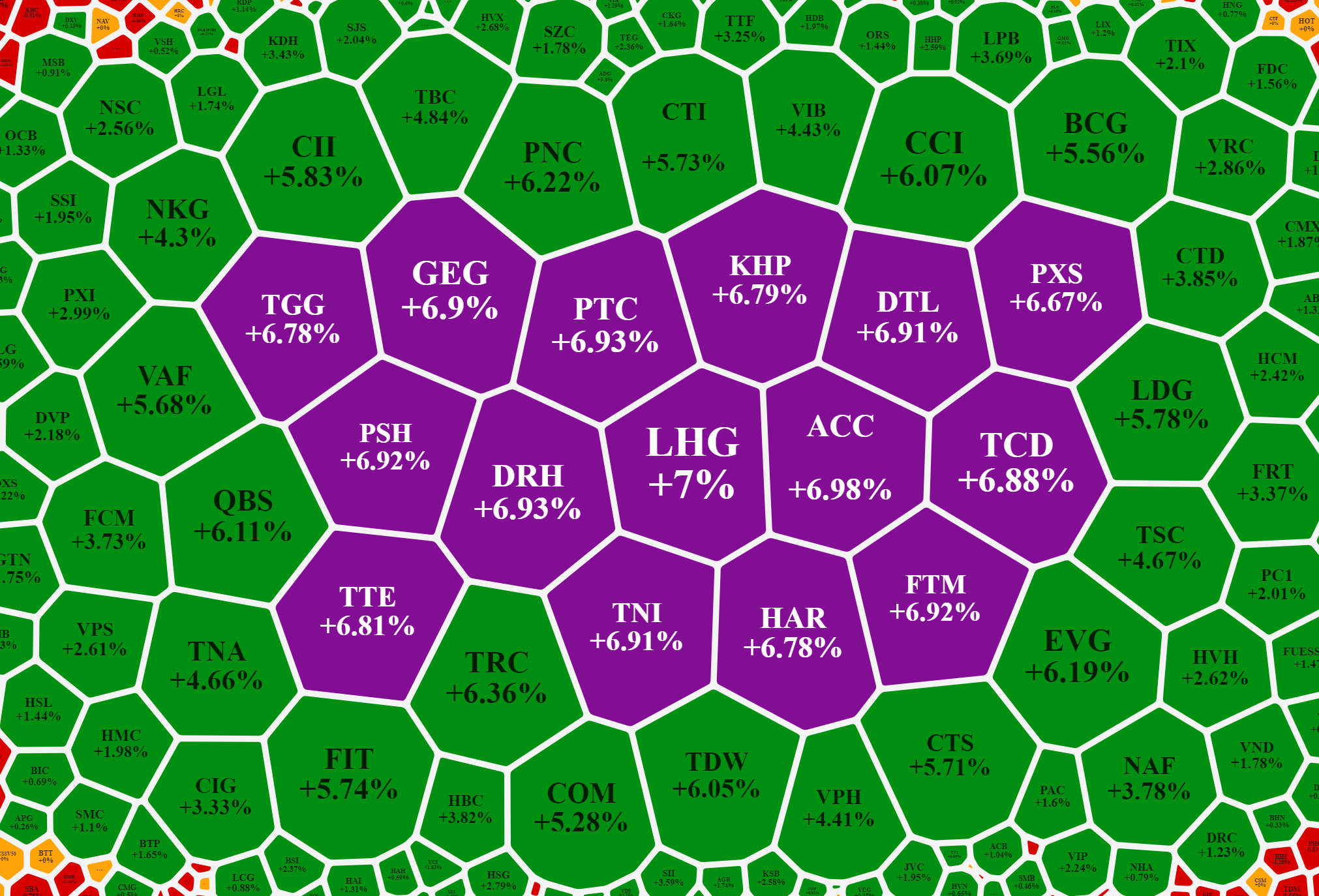 Những cổ phiếu tăng tốt s&aacute;ng nay đều ở nh&oacute;m trung b&igrave;nh v&agrave; nhỏ.