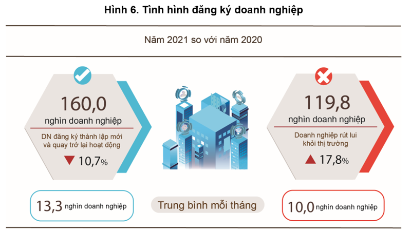 More businesses close, fewer get started