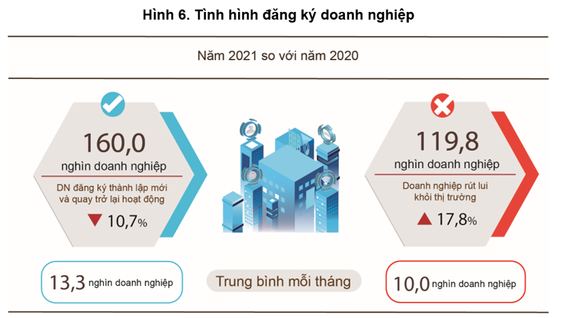 More businesses close, fewer get started