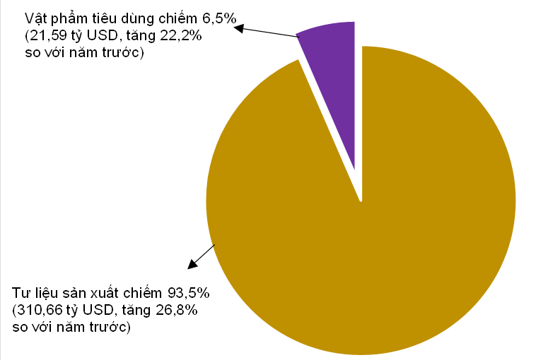 Cơ cấu nhập khẩu hàng hóa năm 2021 phân theo nhóm hàng.