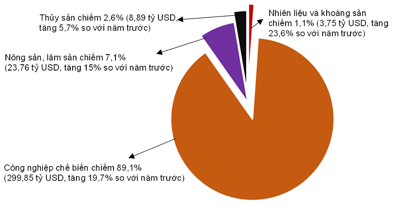 Cơ cấu xuất khẩu h&agrave;ng h&oacute;a năm 2021 ph&acirc;n theo nh&oacute;m h&agrave;ng.