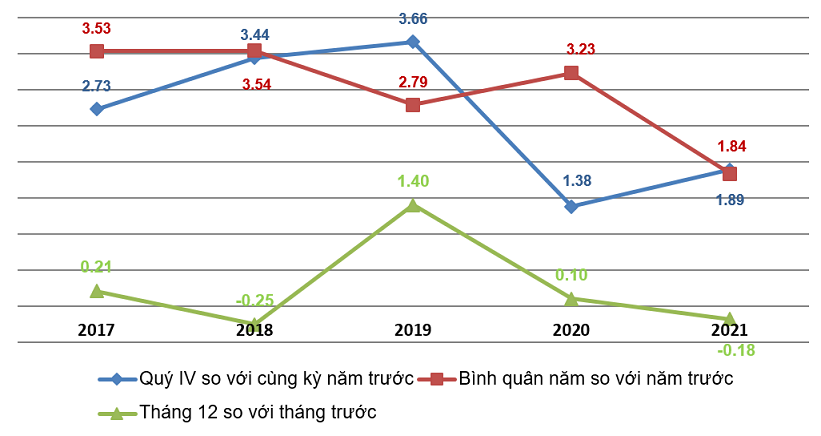 Tốc độ tăng/giảm CPI của th&aacute;ng 12, qu&yacute; IVv&agrave; b&igrave;nh qu&acirc;n c&aacute;c năm giai đoạn 2017-2021 (%).