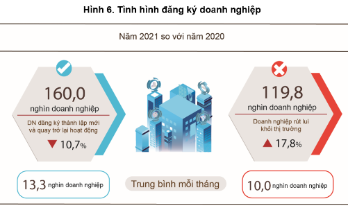 Năm 2021: Doanh nghiệp rút lui khỏi thị trường tăng gần 20% vì Covid-19