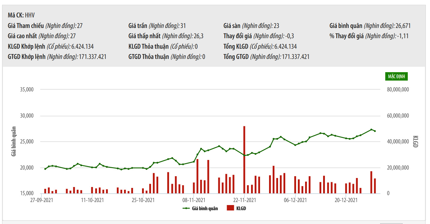 Sơ đồ giá cổ phiếu HHV thời gian qua.