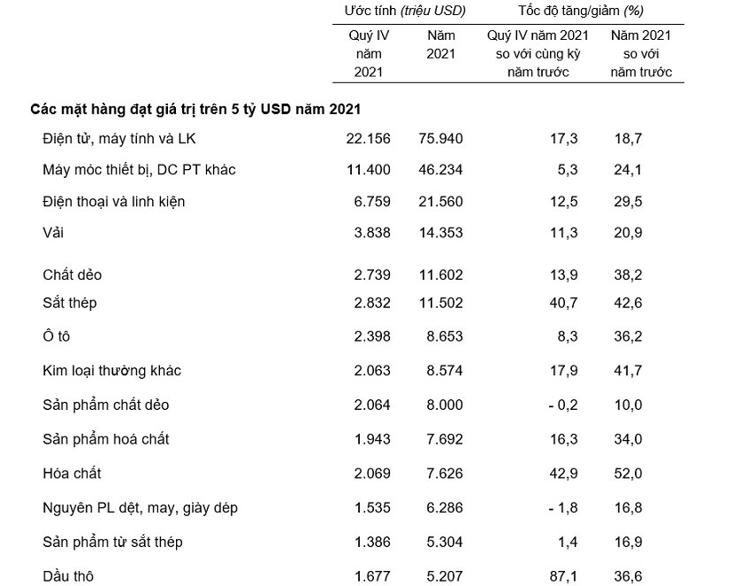 Trị gi&aacute; một số mặt h&agrave;ng nhập khẩu qu&yacute; 4 v&agrave; năm 2021.