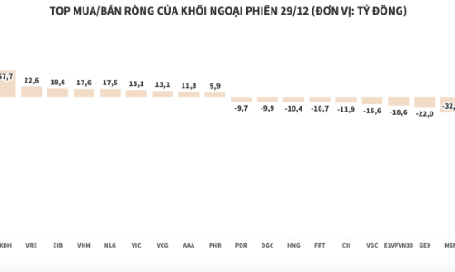 Khối ngoại miệt mài chốt lời CEO, xả ròng thêm 270 tỷ đồng