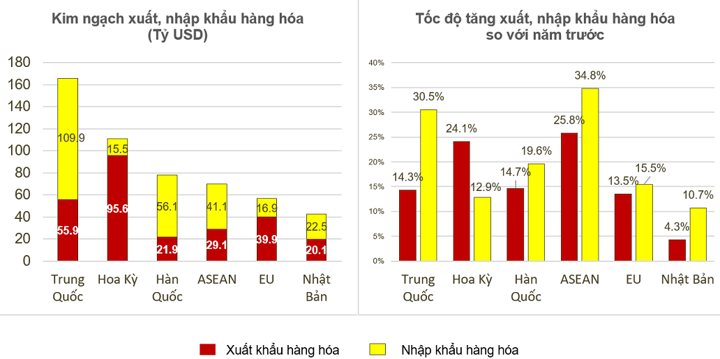 Thị trường xuất nhập khẩu h&agrave;ng ho&aacute; chủ yếu năm 2021.