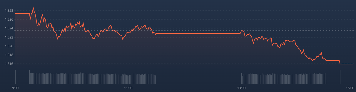 Vn30-Index yếu đi rất r&otilde; chiều nay.
