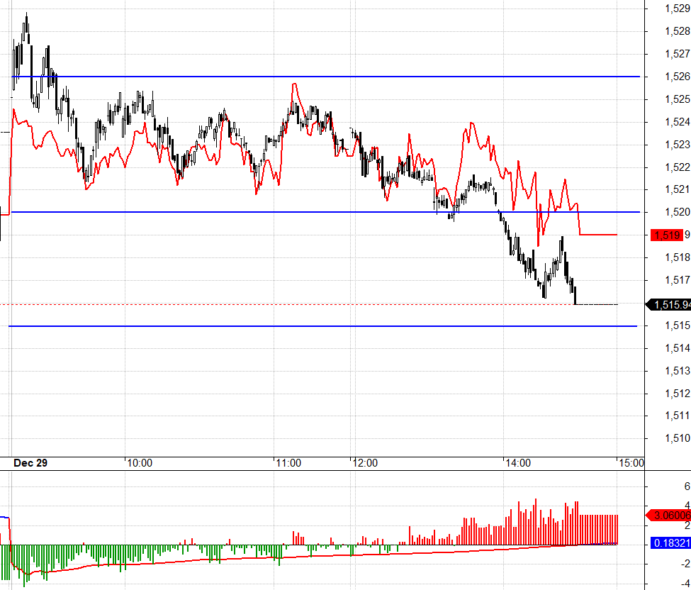 VN30 trượt mạnh hơn cuối phi&ecirc;n chiều do VIC, VHM.
