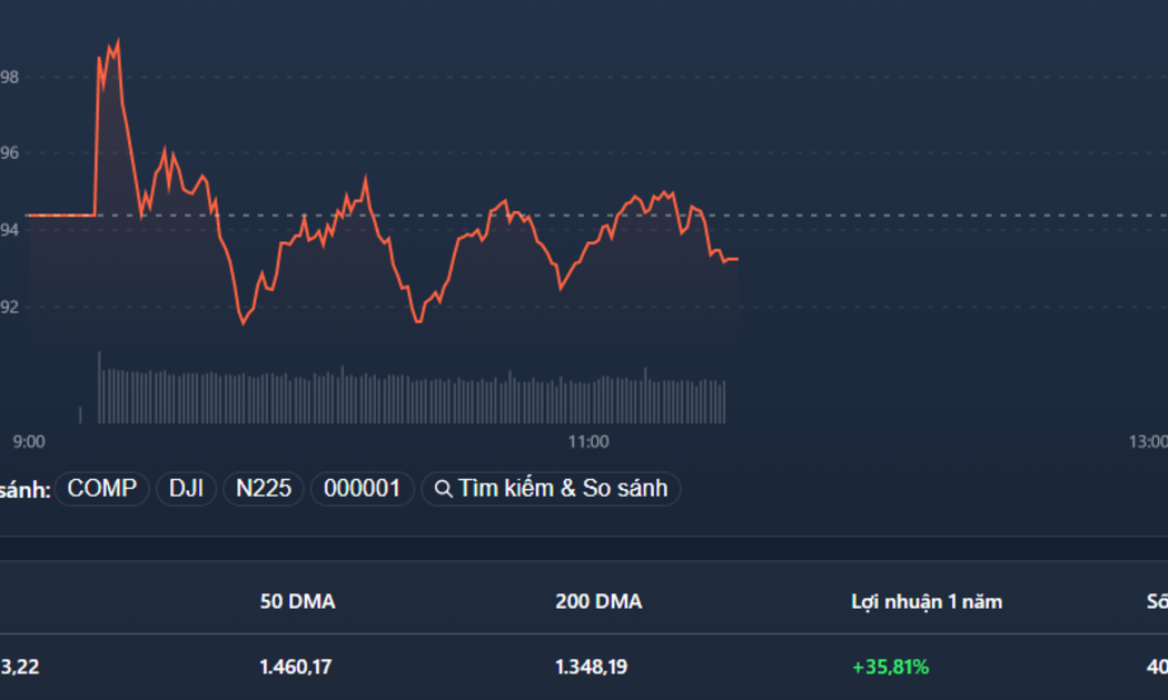 Vn-Index chỉ đủ khả năng lình xình sáng nay.