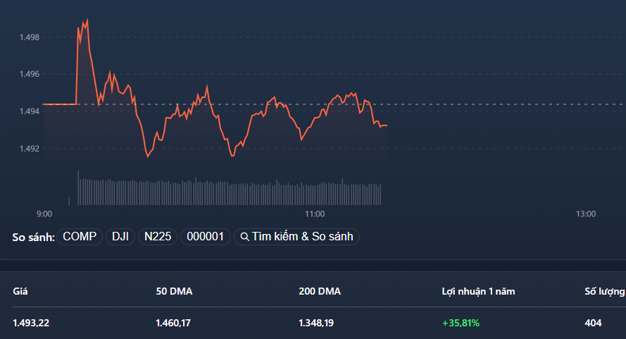 Vn-Index chỉ đủ khả năng lình xình sáng nay.