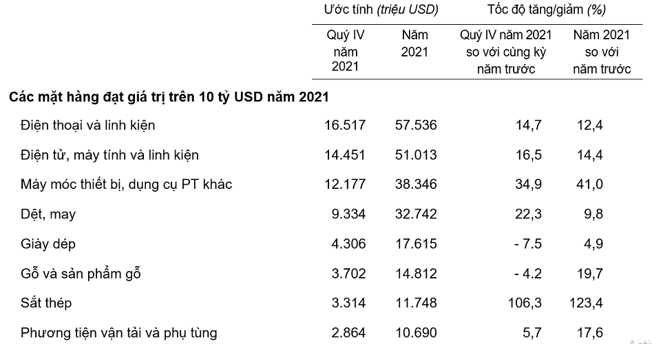 Trị giá một số mặt hàng xuất khẩu quý IV và năm 2021.