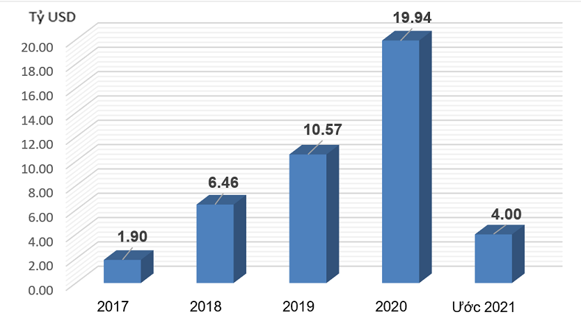 Xuất si&ecirc;u của Việt Nam qua c&aacute;c năm.