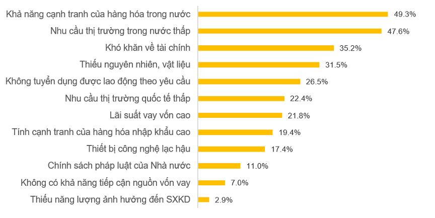 Các yếu tố ảnh hưởng đến sản xuất kinh doanh của doanh nghiệp chế biến, chế tạo quý 4/2021.