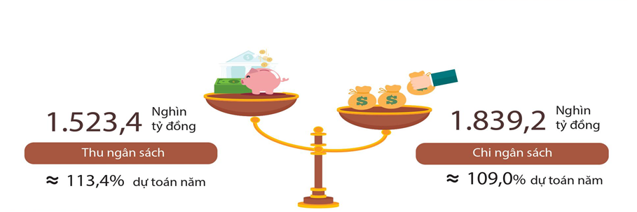 Ước thu chi ng&acirc;n s&aacute;ch nh&agrave; nước năm 2021. Nguồn: Tổng cục Thống k&ecirc;.