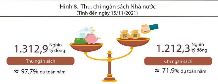 Luỹ kế thu, chi ngân sách tính đến hết ngày 15/11. Nguồn: Tổng cục Thống kê.