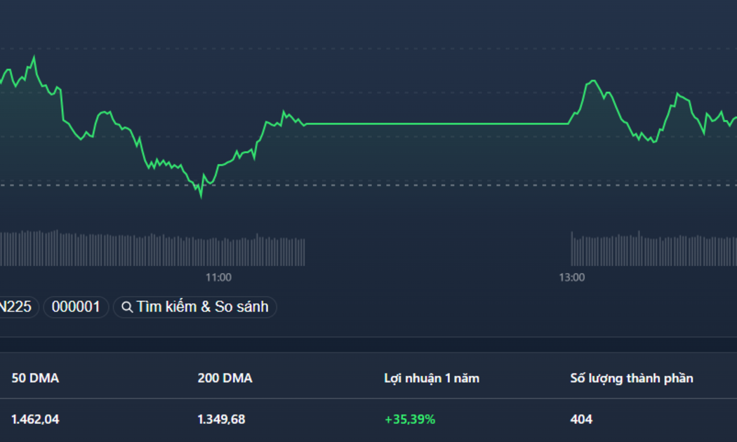 VN-Index may mắn được kéo xanh trở lại cuối phiên.