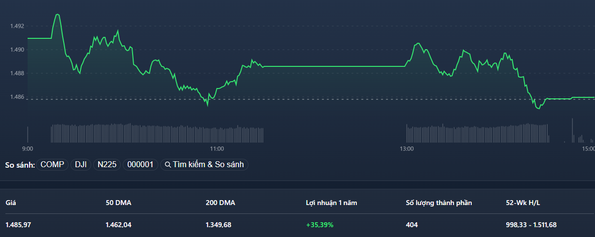 VN-Index may mắn được kéo xanh trở lại cuối phiên.