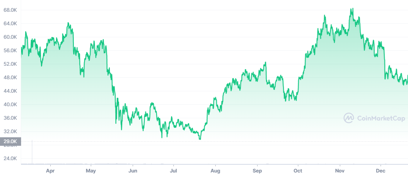 Biến động gi&aacute; Bitcoin từ đầu năm: Nguồn: Coinmarketcap.com