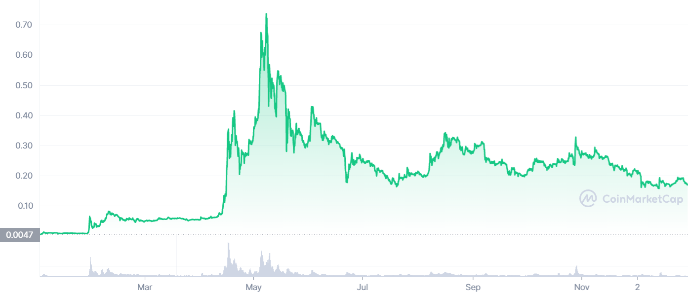 Biến động gi&aacute; Dogecoin từ đầu năm: Nguồn: Coinmarketcap.com