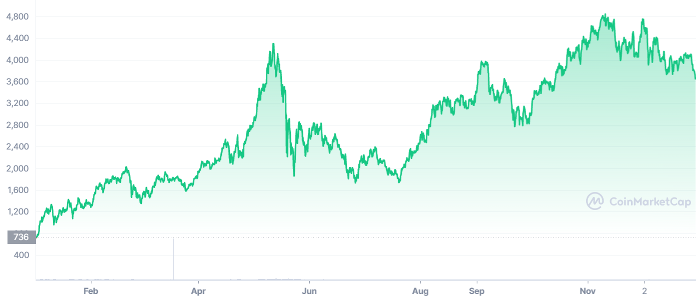 Biến động giá Ethereum từ đầu năm: Nguồn: Coinmarketcap.com