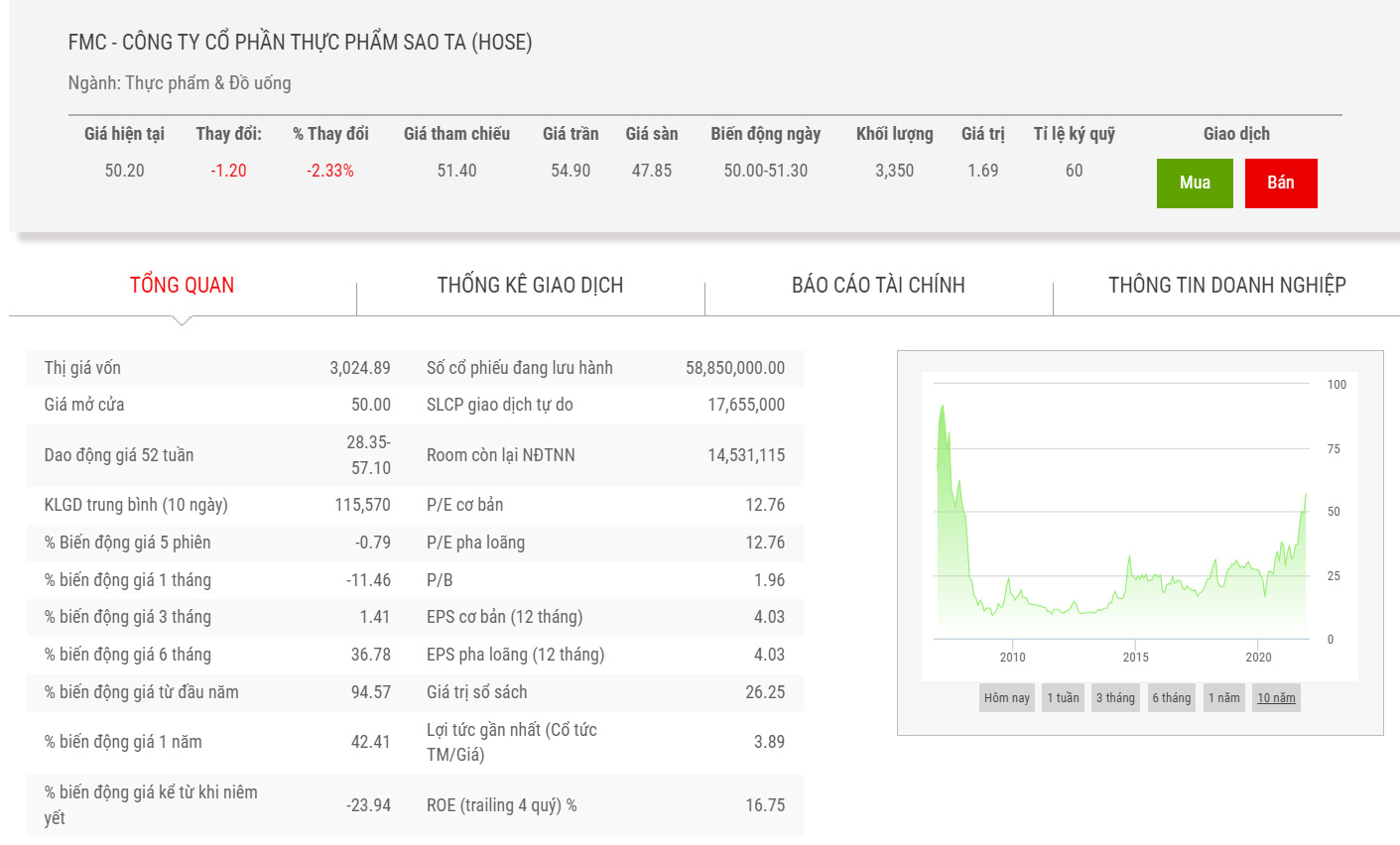 Biểu đồ giá cổ phiếu FMC.