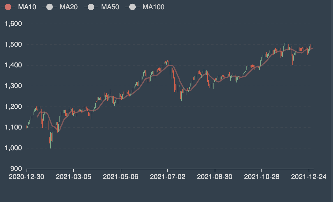 Diễn biến Vn-Index suốt một năm qua.