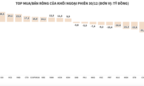 Khối ngoại bắt đầu gom cổ phiếu bất động sản và chứng khoán