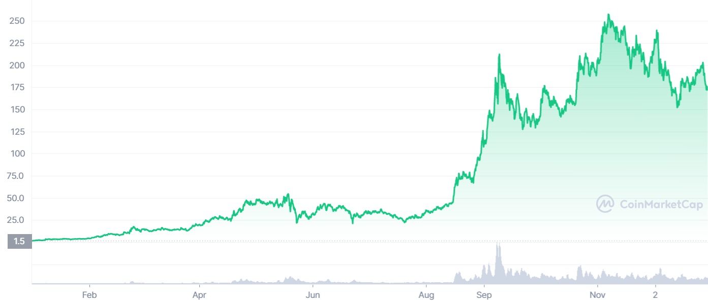 Biến động giá Solana từ đầu năm: Nguồn: Coinmarketcap.com