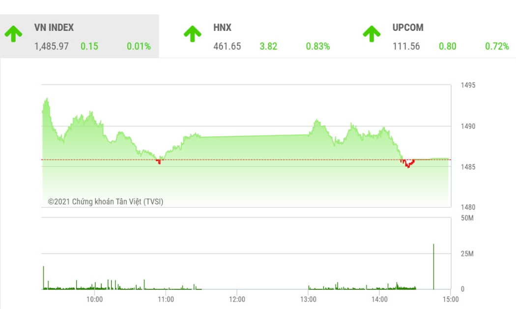 SHS dự báo, trong phiên giao dịch cuối cùng của năm 2021, VN-Index có thể sẽ tiếp tục đà tăng để hướng đến ngưỡng kháng cự tâm lý 1.500 điểm.